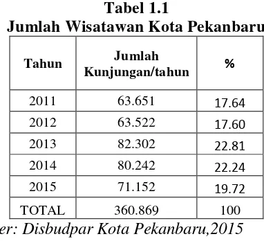 Tabel 1.1 Jumlah Wisatawan Kota Pekanbaru 