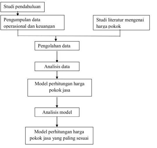 Gambar 3 Bagan Alur Penelitian 