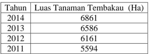 Tabel 4. 5 Luas Tanaman Tembakau di Kabupaten Rembang (Hektar)  Tahun  Luas Tanaman Tembakau  (Ha) 