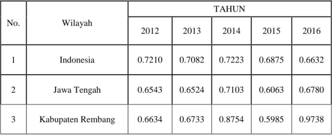 Tabel 1. 1 Rasio Ketersediaan Pangan (Beras) Indonesia, Jawa Tengah dan  Kabupaten Rembang  No