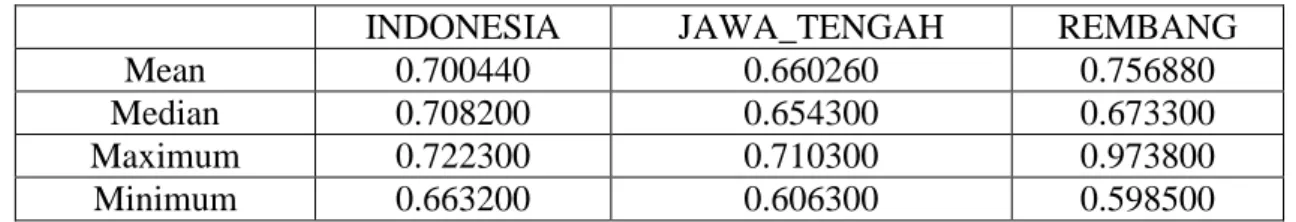 Tabel 1. 3 Statistik Deskriptif Rasio Ketersediaan Beras Indonesia, jawa Tengah  dan Kabupaten Rembang tahun 2012-2016 
