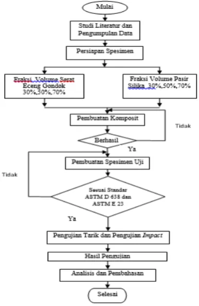 Gambar 2. Cetakan Spesimen 