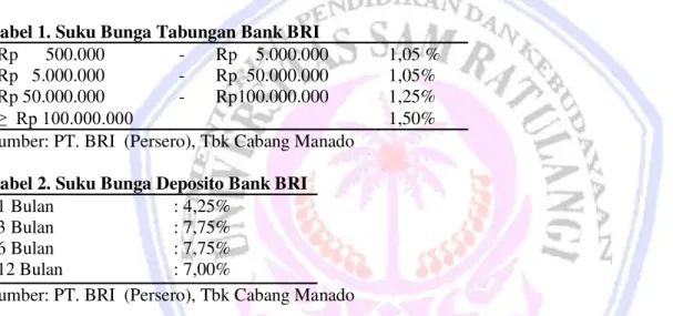Tabel 1. Suku Bunga Tabungan Bank BRI 