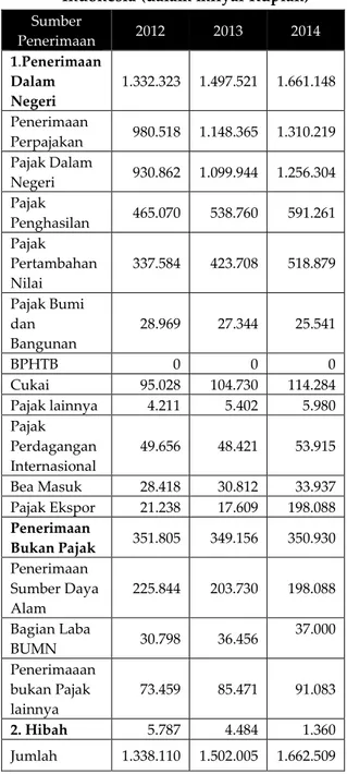 Tabel  1  Perkembangan  Realisasi  Penerimaan  Perpajakan  Tahun  2012-2014  di  Indonesia (dalam milyar Rupiah)  Sumber  Penerimaan  2012  2013  2014  1.Penerimaan  Dalam  Negeri  1.332.323  1.497.521  1.661.148  Penerimaan  Perpajakan  980.518  1.148.365