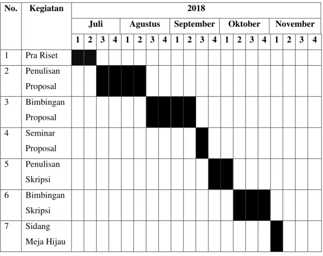 Tabel III.1  Waktu Penelitian 