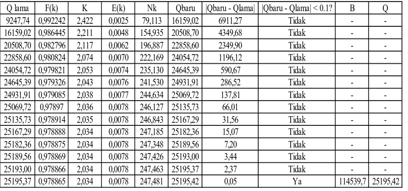 Tabel L2.2 Perhitungan Nilai Q, B, dan Nk CT30 / 115CM-68x68  (RFP) 
