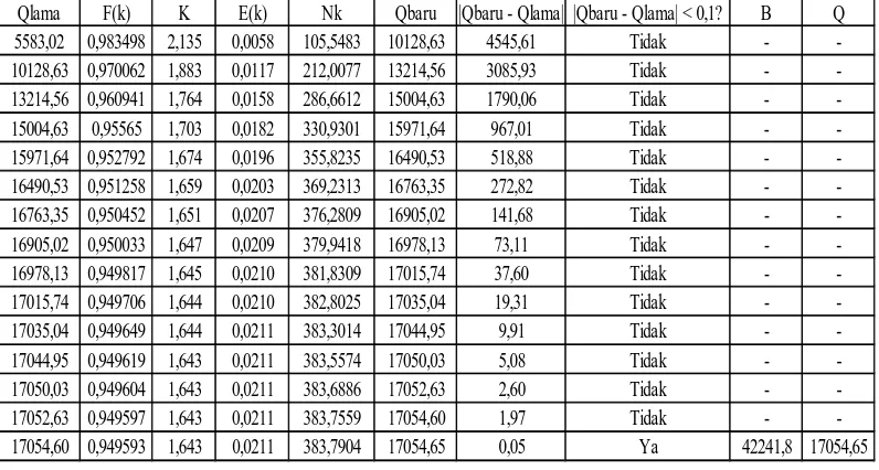 Tabel L2.9 Perhitungan Nilai Q, B, dan Nk RAYON 30/152-84x50 OPTICK (RFP) 