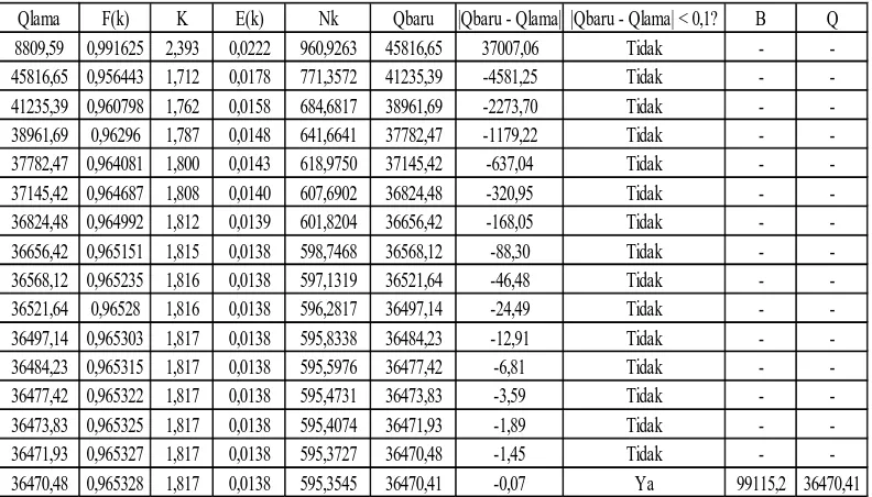 Tabel L2.18 Perhitungan Nilai Q, B, dan Nk TWILL 40/ 150 - 150x72  (RFP)