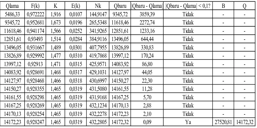 Tabel L2.24 Perhitungan Nilai Q, B, dan Nk CT60 / 63"/145  (RFP)