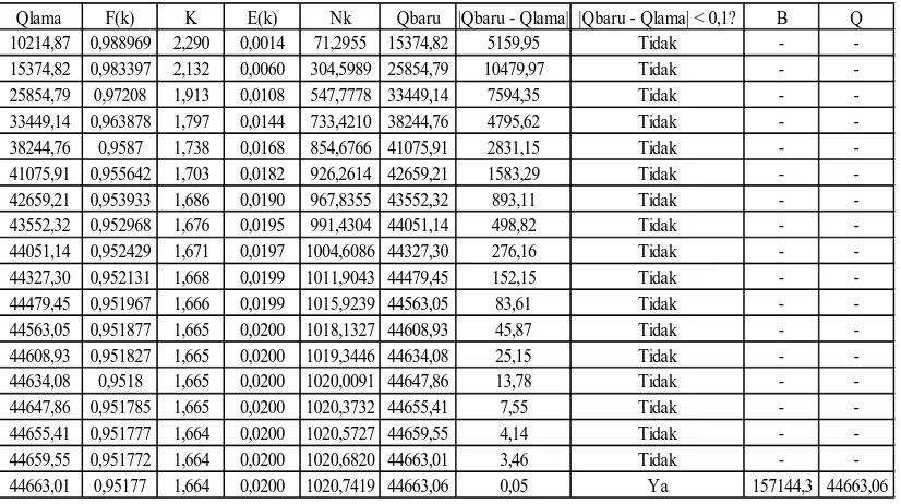 Tabel L2.27 Perhitungan Nilai Q, B, dan Nk CT CORDUROY