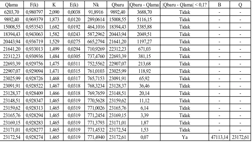 Tabel L2.29 Perhitungan Nilai Q, B, dan Nk SATEN 60/44-184x80  (RFP) 