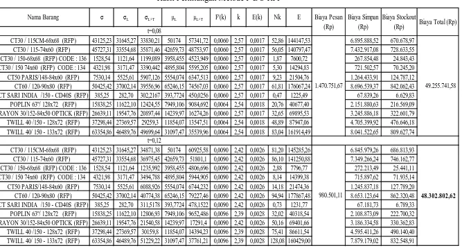 Tabel L3.6 Hasil Perhitungan Metode P DU RFP 