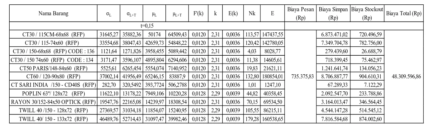 Tabel L3.7 Hasil Perhitungan Metode P DU RFP (t=0,15) 