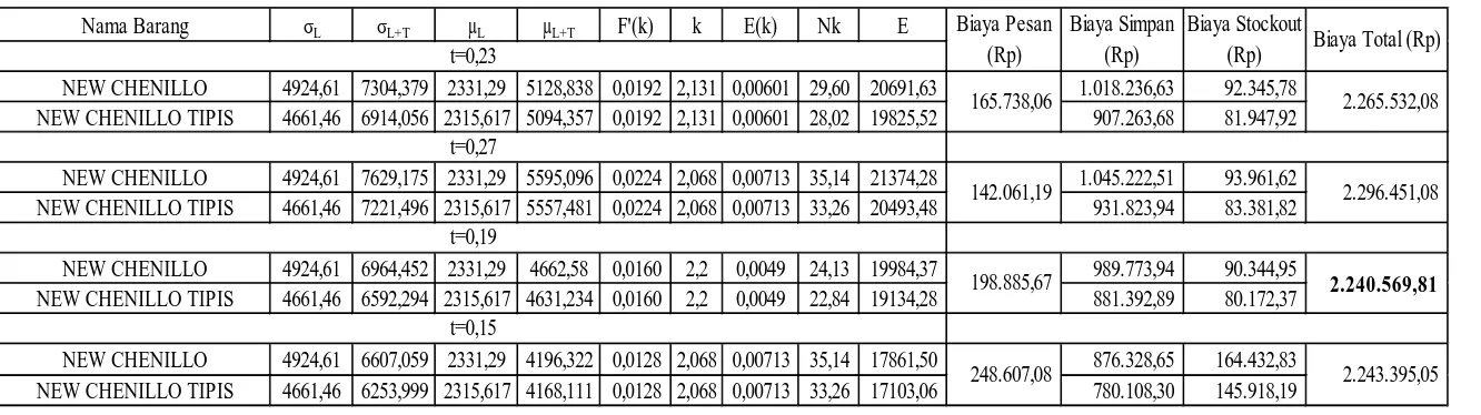 Tabel L3.8 Hasil Perhitungan Metode P SC 