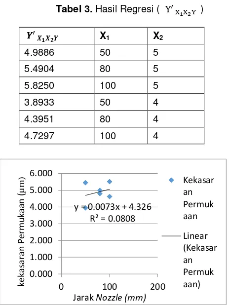 Tabel 3. Hasil Regresi (  Y′ X1X2Y  ) 