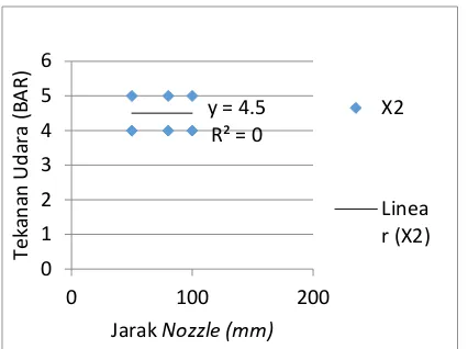 Gambar 8. Grafik hubungan tekanan udara dengan jarak nozzle terhadap spesimen uji 
