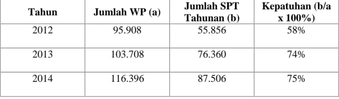 Tabel 1.1 Tingkat Kepatuhan Pajak di Kantor Pajak Pratama Makassar Selatan Tahun 2012-2014