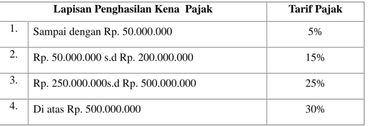 Tabel 2.1 Tarif Pajak Progresif