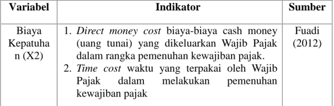 Tabel 3.2 Indikator Variabel Biaya Kepatuhan
