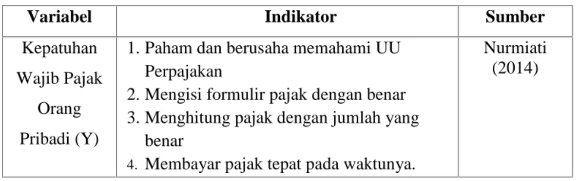 Tabel 3.4 Indikator Variabel Kepatuhan WPOP