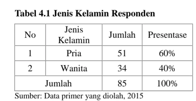 Tabel 4.1 Jenis Kelamin Responden