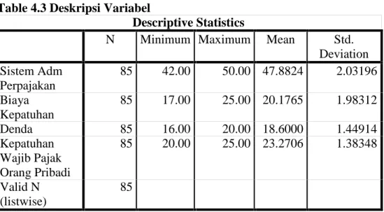 Table 4.3 Deskripsi Variabel