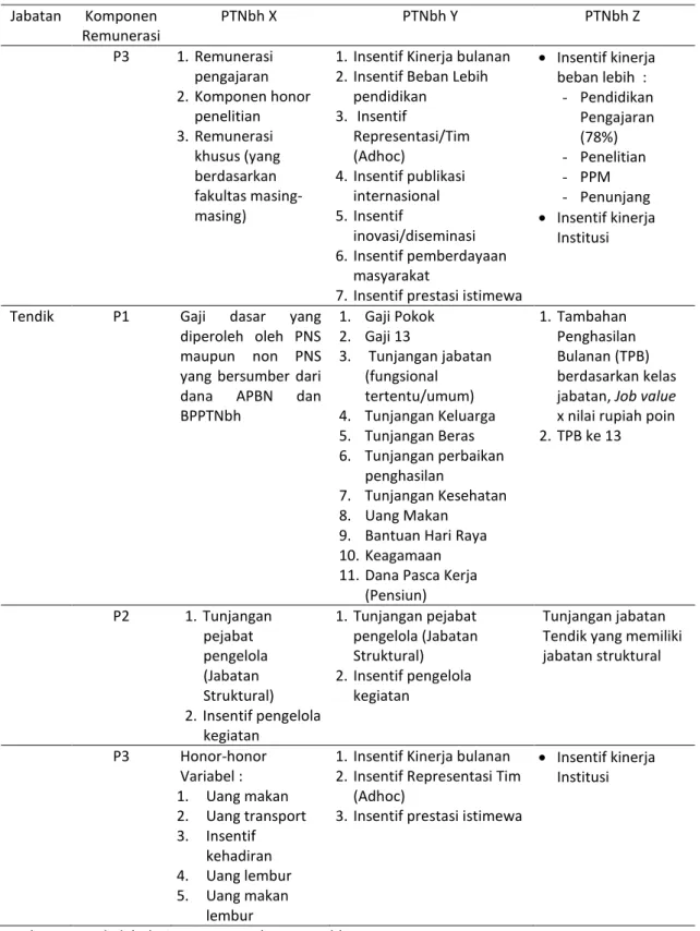Tabel 3. Komponen remunerasi dosen dan tendik pada tiga PTNbh (Lanjutan)  Jabatan  Komponen  Remunerasi  PTNbh X  PTNbh Y  PTNbh Z  P3  1