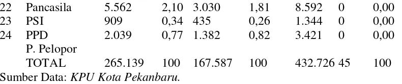Tabel VI.3: Tabel Nama Calon Terpilih Dalam Pemilu Legislatif Tahun 2004 di Kota Pekanbaru.