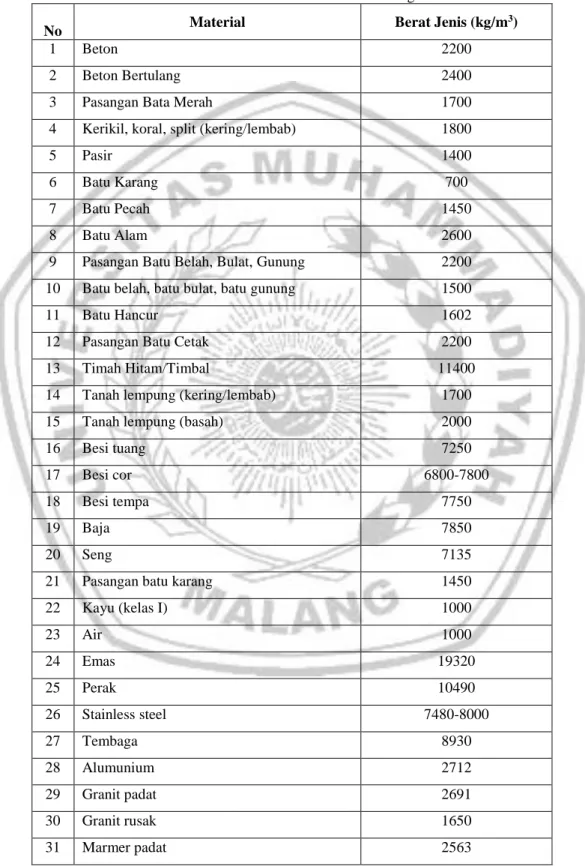 Tabel 2. 2 Daftar Berat Sendiri Material Bangunan 