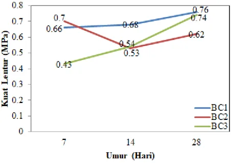 Gambar 4.2 Grafik kuat lentur mortar (semen lebih banyak dibanding agregat)  Hasil  gambar  4.2  menunjukkan  bahwa  mortar  tanpa  penambahan  serat  kaca,  memiliki  kuat  lentur  yang  meningkat  hingga  umur  28  hari