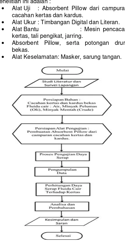 Gambar 2. Diagram alir penelitian 