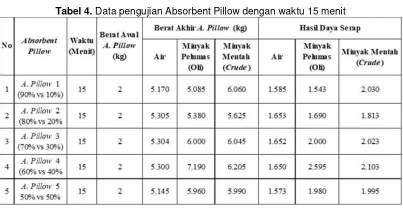 Tabel 3. Data pengujian Absorbent Pillow dengan waktu 10 menit 