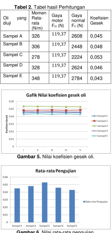 Tabel 2. Tabel hasil Perhitungan 