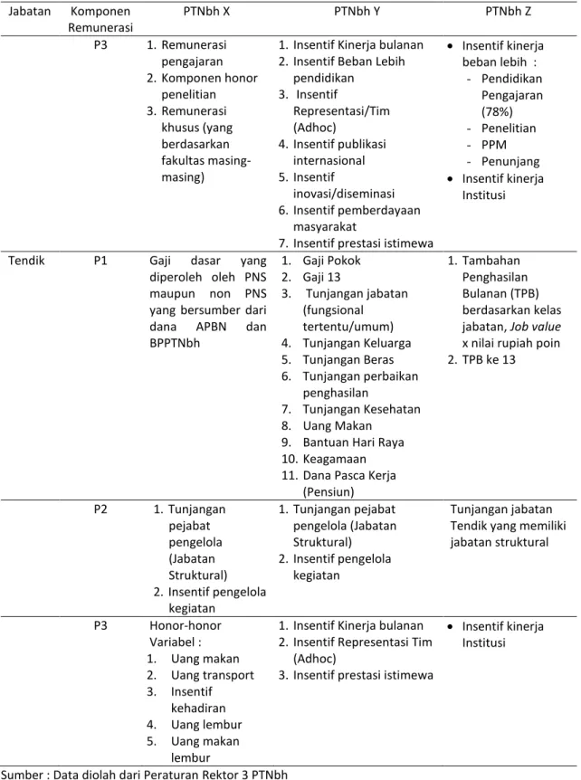 Tabel 3. Komponen remunerasi dosen dan tendik pada tiga PTNbh (Lanjutan)  Jabatan  Komponen  Remunerasi  PTNbh X  PTNbh Y  PTNbh Z  P3  1