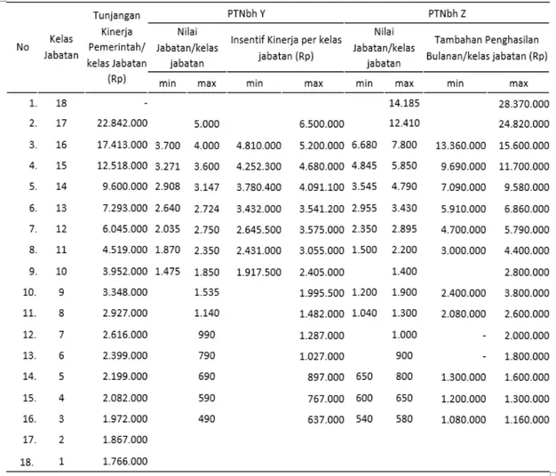 Tabel  4.  Perbedaan  nilai  tunjangan  kinerja  pemerintah  dengan  insentif  kinerja  bulanan  PTNbh  Y  dan  Z  tahun 2016 