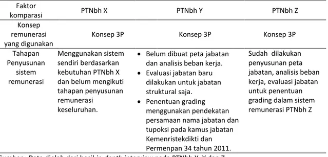 Tabel 5  Perbandingan  konsep dan tahapan penyusunan sistem remunerasi di PTNbh X, Y dan Z  Faktor 