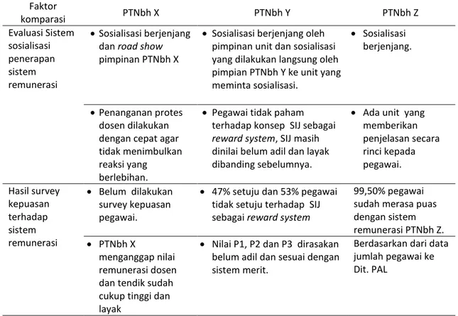 Tabel 6 Perbandingan sistem sosialisasi penerapan sistem remunerasi pada PTNbh X, Y dan Z  Faktor  komparasi  PTNbh X  PTNbh Y  PTNbh Z  Evaluasi Sistem  sosialisasi  penerapan  sistem  remunerasi   Sosialisasi berjenjang dan road show pimpinan PTNbh X 