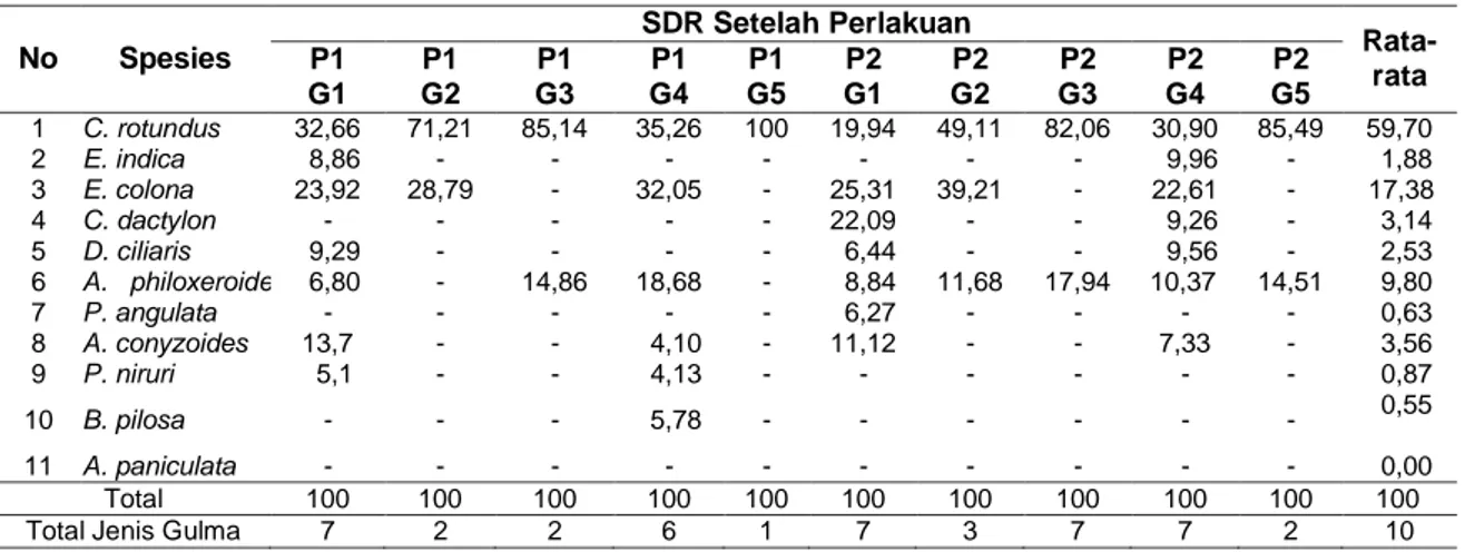 Tabel 3. Nilai SDR Gulma pada Berbagai Perlakuan Umur Pengamatan 59 hst.