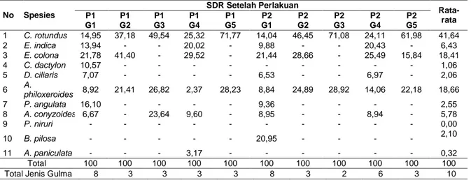 Tabel 5. Nilai SDR Gulma pada Berbagai Perlakuan Umur Pengamatan 73 hst.  No  Spesies  SDR Setelah Perlakuan   Rata-rata P1  G1  P1 G2  P1  G3  P1 G4  P1  G5  P2 G1  P2 G2  P2 G3  P2  G4  P2  G5  1  C