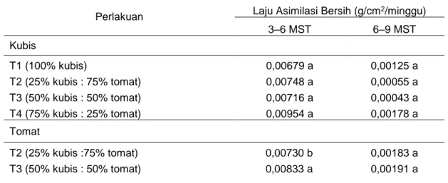 Tabel 2. Rerata laju asimilasi bersih (g/cm2/minggu) pada umur 3-9 mst.  