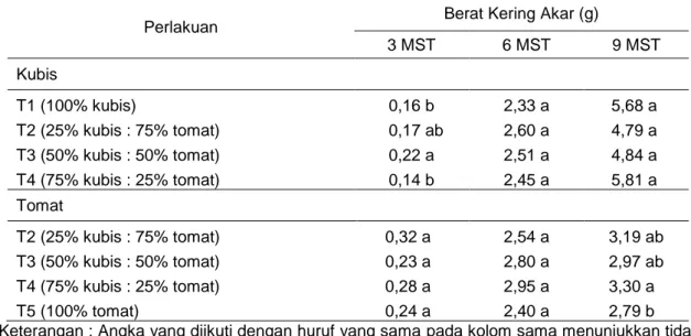 Tabel 5. Rerata berat kering akar (g) pada umur 3, 6, dan 9 mst.  