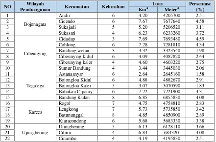 Tabel 3.1. Kota Bandung berdasarkan Administratif 