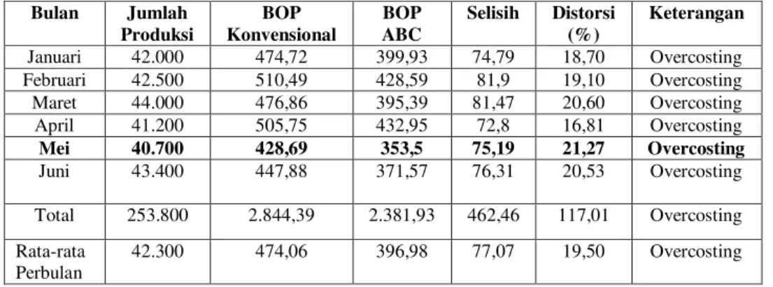 Tabel 4.35 Perbandingan BOP untuk Majalah Al Falah 
