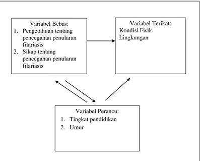 Gambar 3.1: Kerangka Konsep 