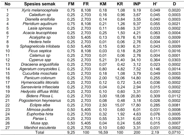 Tabel 1. Rerata Analisis Vegetasi Tanaman pada DAS area Sengkaling 