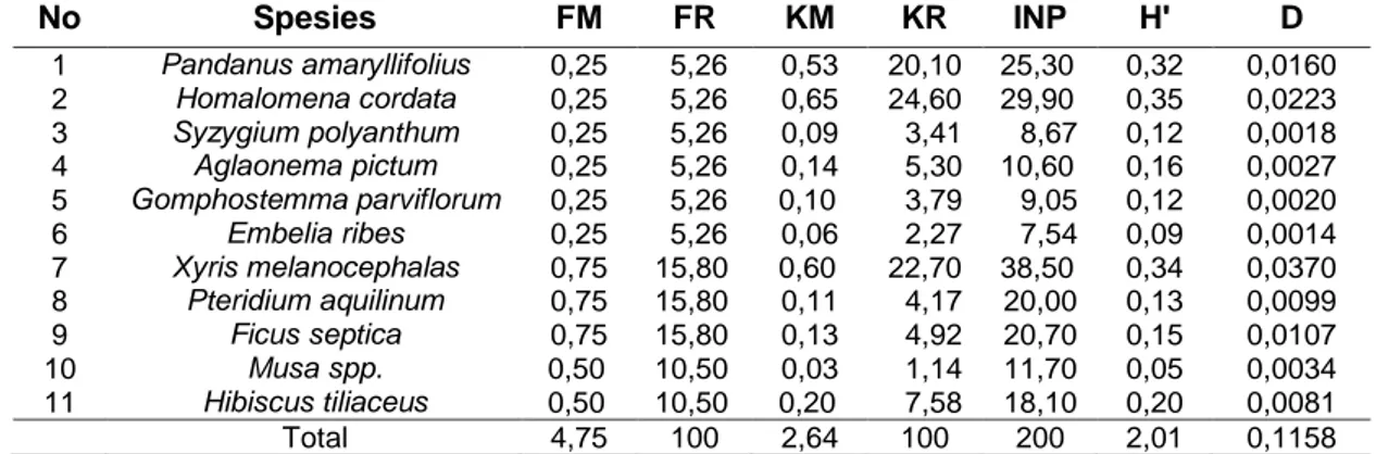 Tabel 2. Rerata Analisis Vegetasi Tanaman pada DAS area Tunggulwulung  No  Spesies  FM  FR  KM  KR  INP  H'  D  1  Pandanus amaryllifolius  0,25   5,26  0,53  20,10  25,30  0,32  0,0160  2  Homalomena cordata  0,25   5,26  0,65  24,60  29,90  0,35  0,0223 