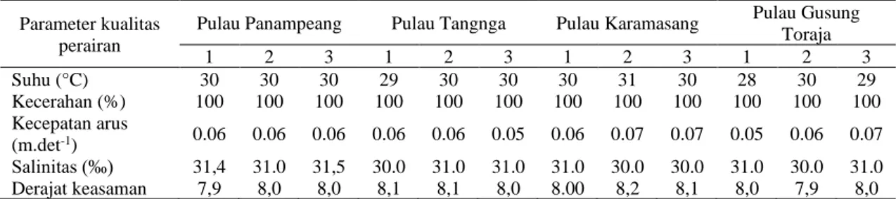Tabel  7.  Parameter  kualitas  perairan  yang  diukur  pada  masing-masing  substasiun  di  Pulau  Panampeang,  Pulau  Tangnga,  Pulau  Karamasang,  dan  Pulau  Gusung  Toraja,  Kepulauan  Tonyaman,  Polewali  Mandar, Sulawesi Barat  