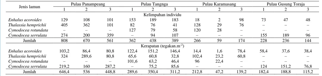 Tabel 4. Kelimpahan individu dan kerapatan (tegakan.m -2 ) setiap jenis lamun yang ditemukan pada masing-masing substasiun di Pulau Panampeang, Pulau Tangnga, Pulau 