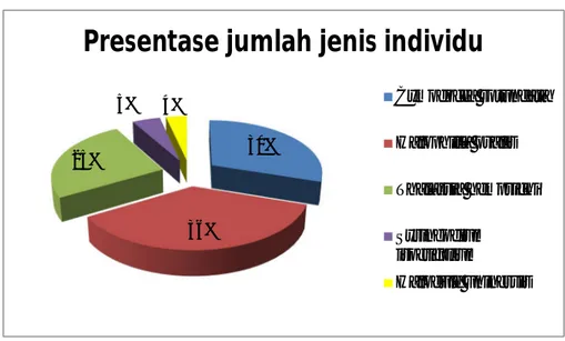 Gambar 4.1 Diagram pie presentase jumlah jenis individu 