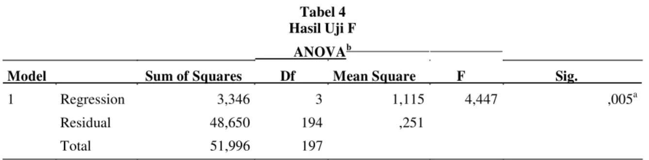 Tabel 4 Hasil Uji F